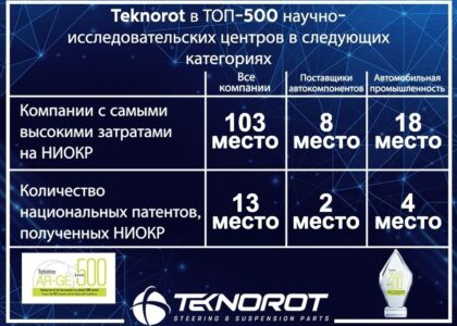 Teknorot в рейтинге Türkey RnD 500