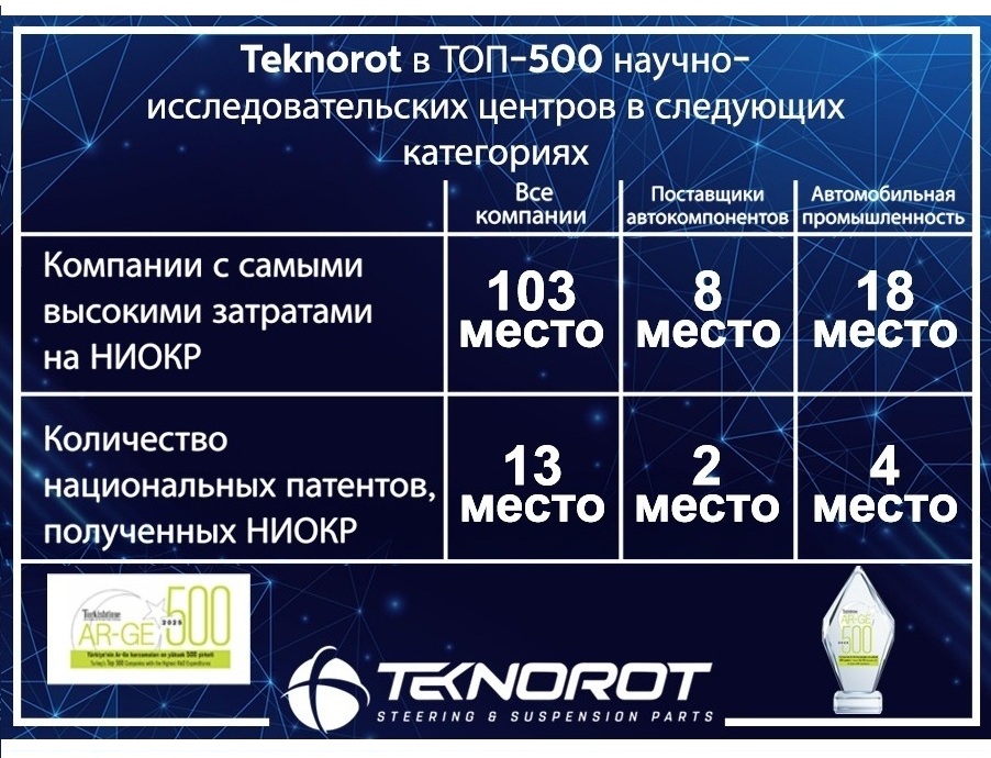 Teknorot в рейтинге Türkey RnD 500